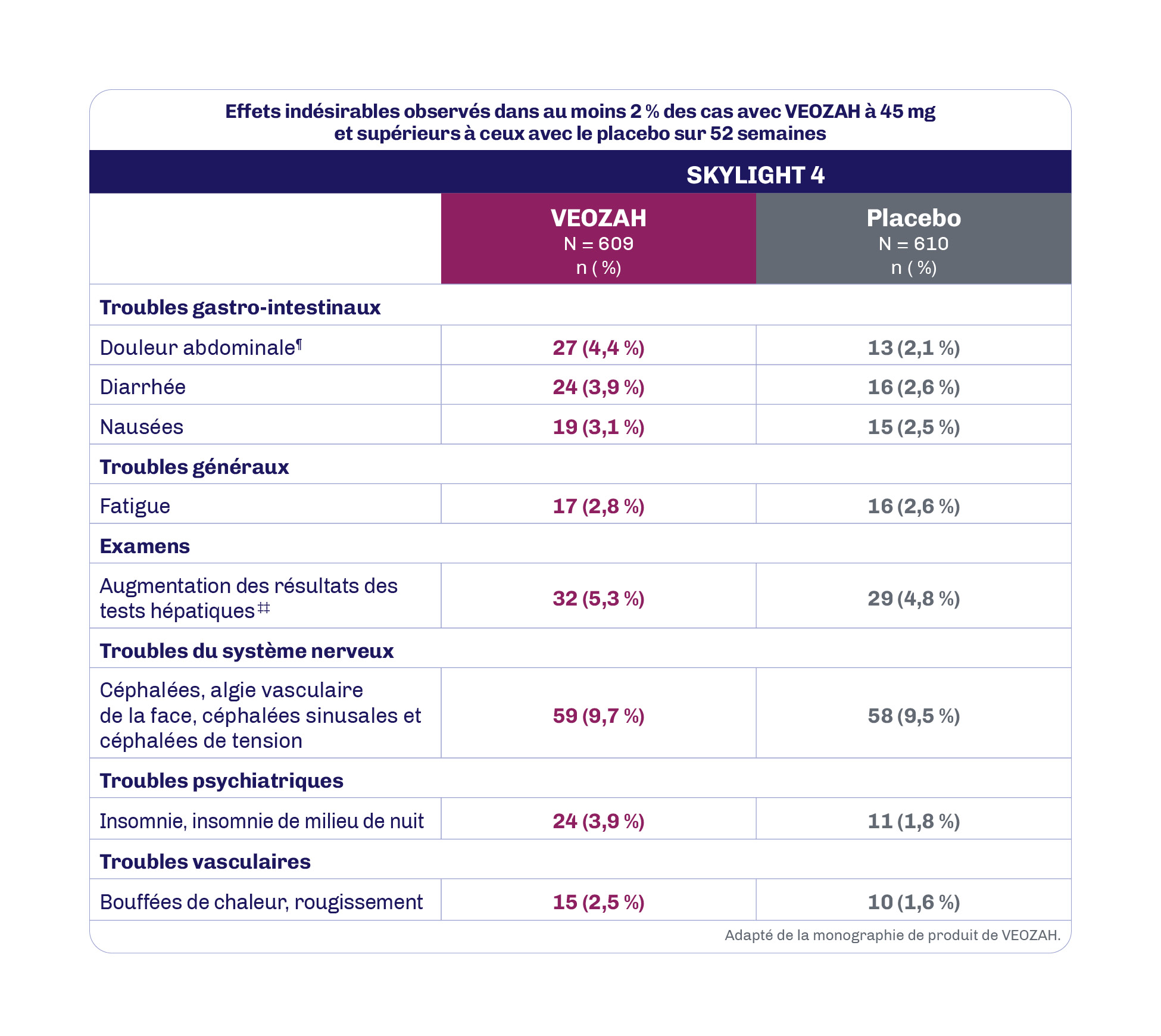52-week safety profile Graph