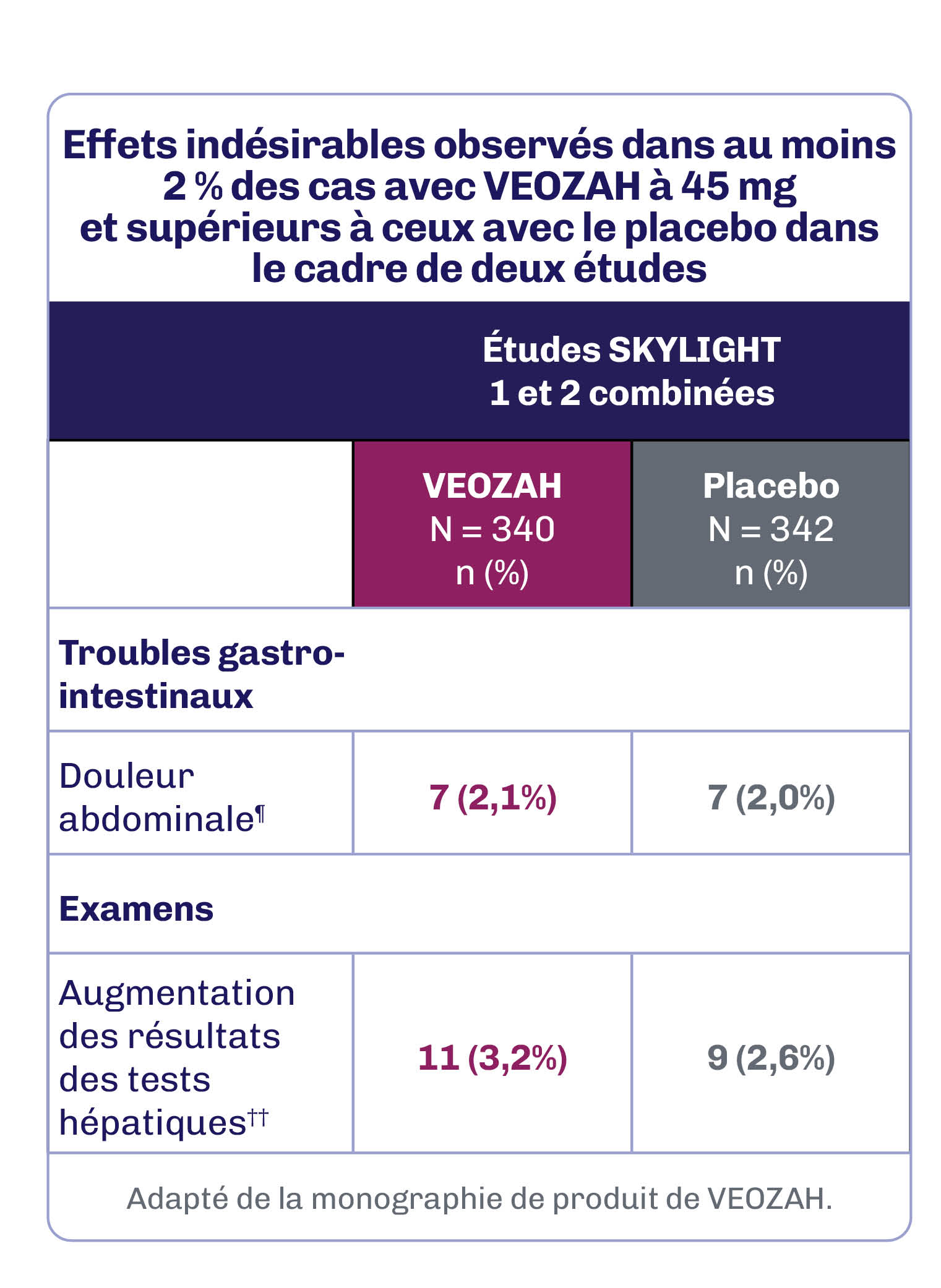 12-week safety profile Graph