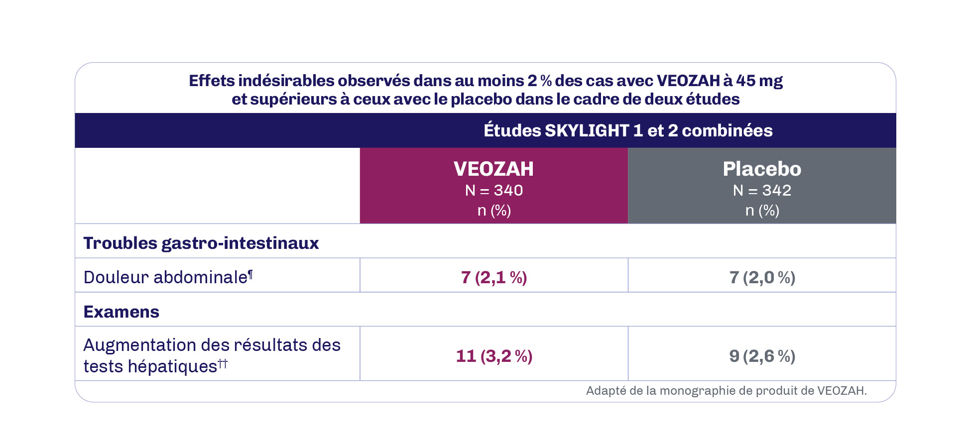 12-week safety profile Graph